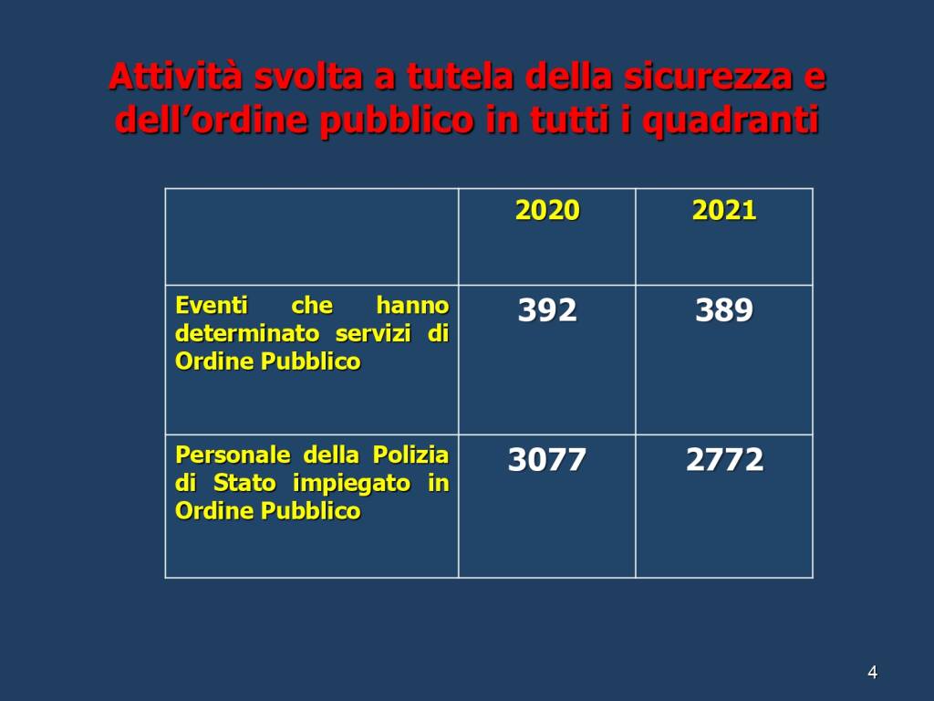 Dati relativi all'attività della Questura di Asti nell'anno 2021