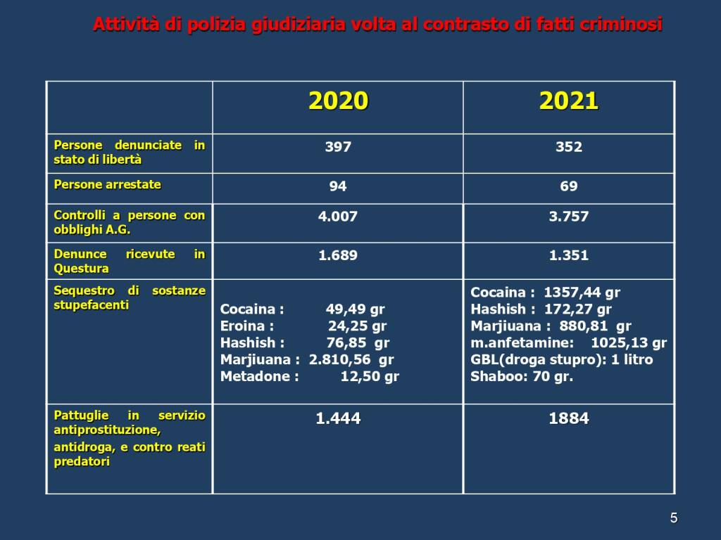 Dati relativi all'attività della Questura di Asti nell'anno 2021