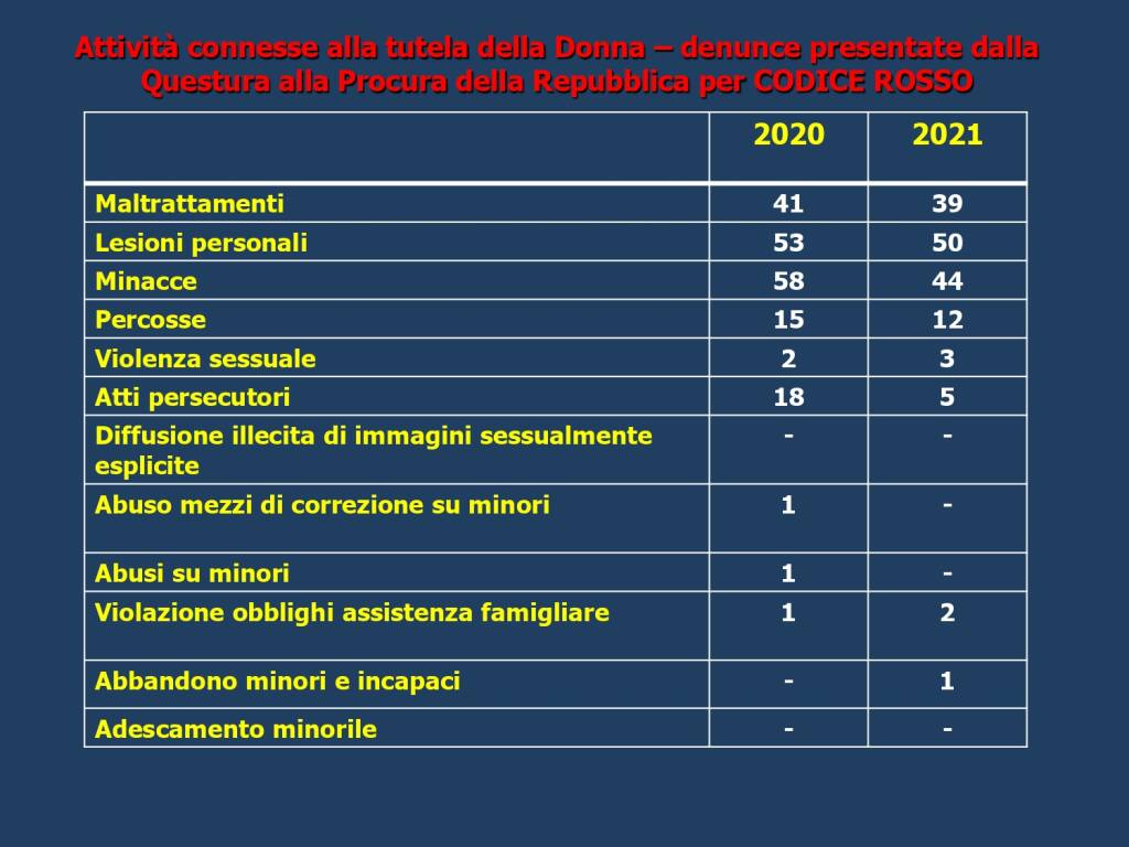 Dati relativi all'attività della Questura di Asti nell'anno 2021