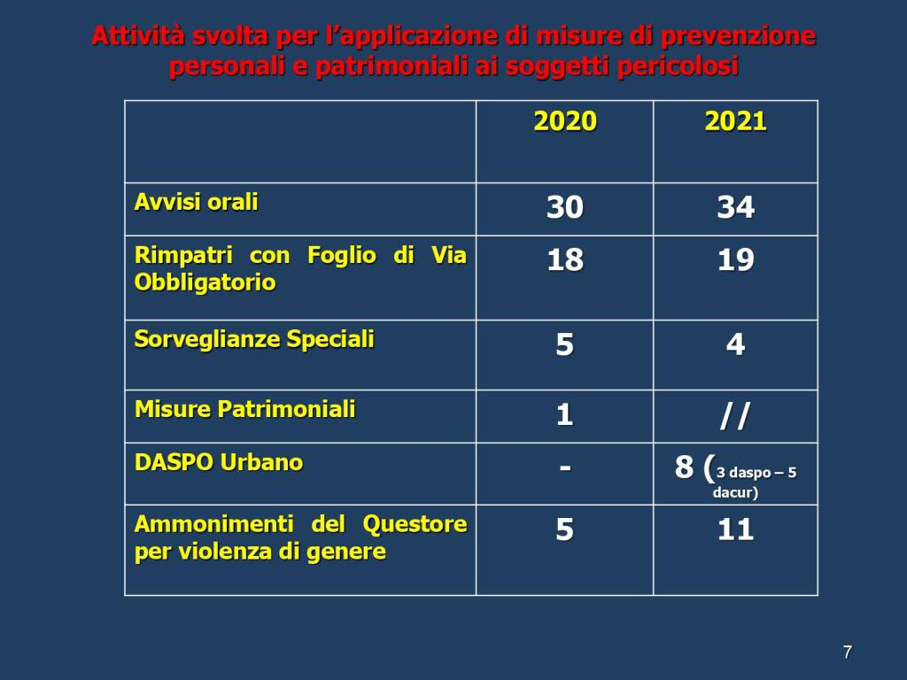 Dati relativi all'attività della Questura di Asti nell'anno 2021