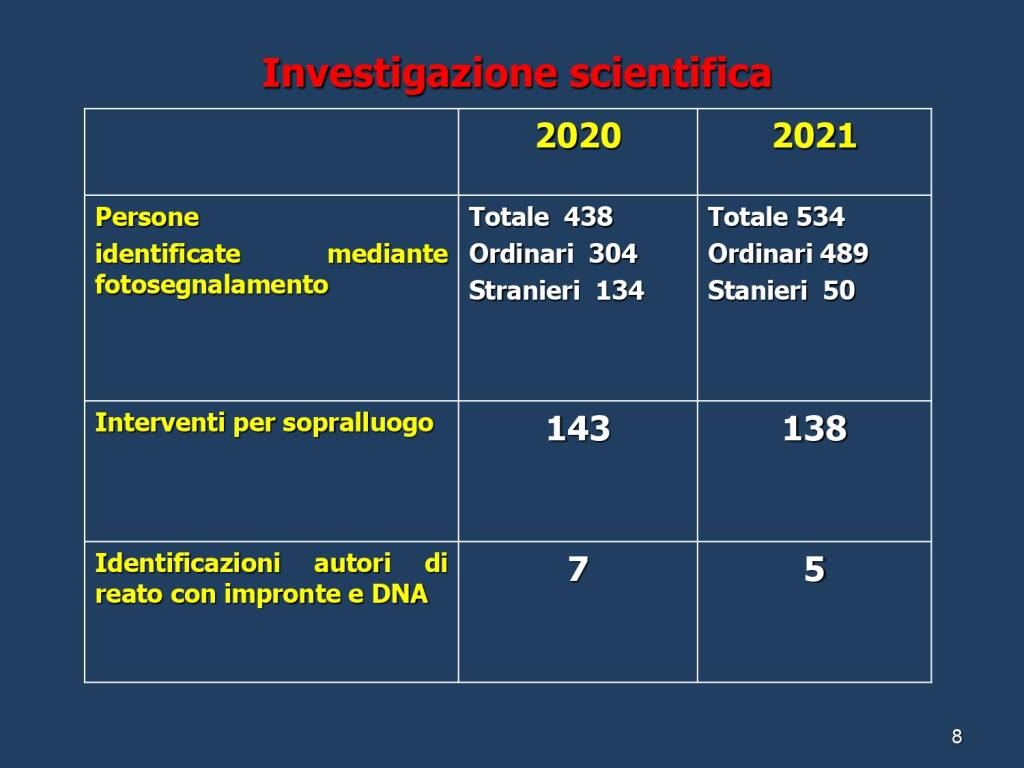 Dati relativi all'attività della Questura di Asti nell'anno 2021