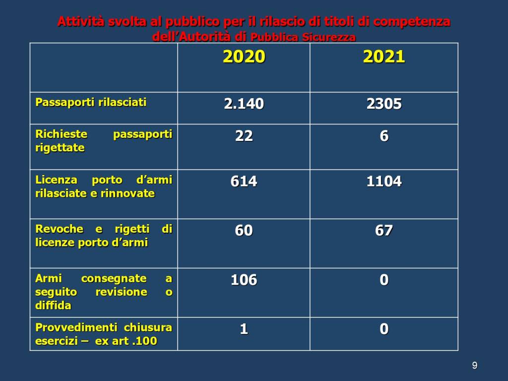 Dati relativi all'attività della Questura di Asti nell'anno 2021