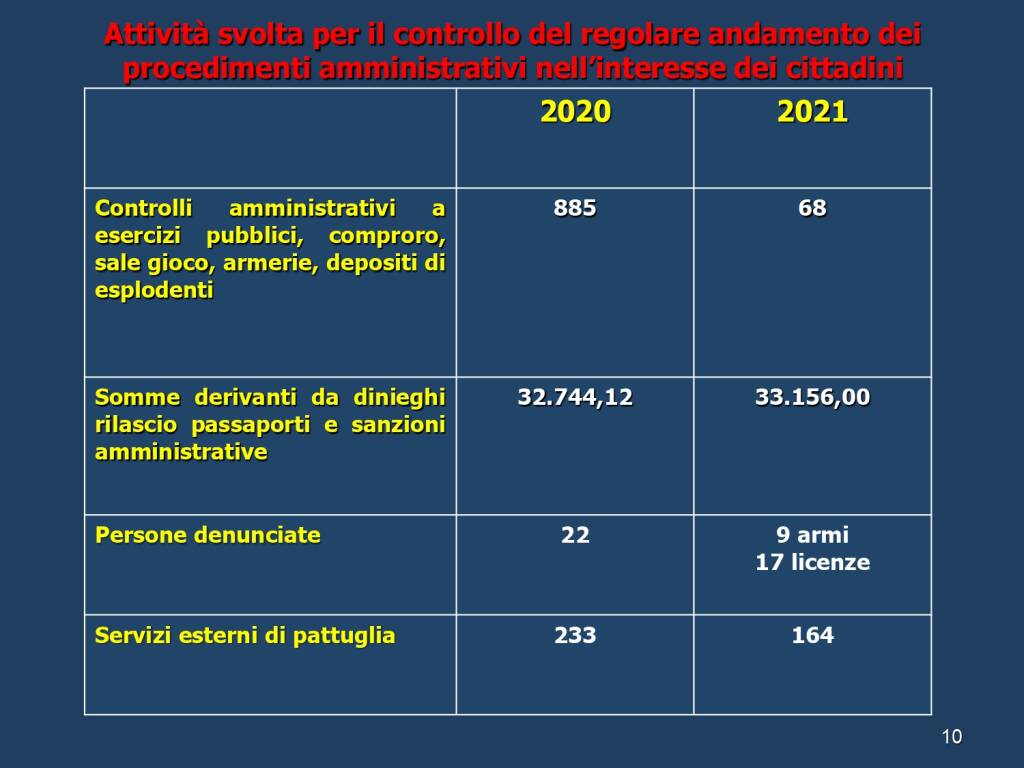 Dati relativi all'attività della Questura di Asti nell'anno 2021