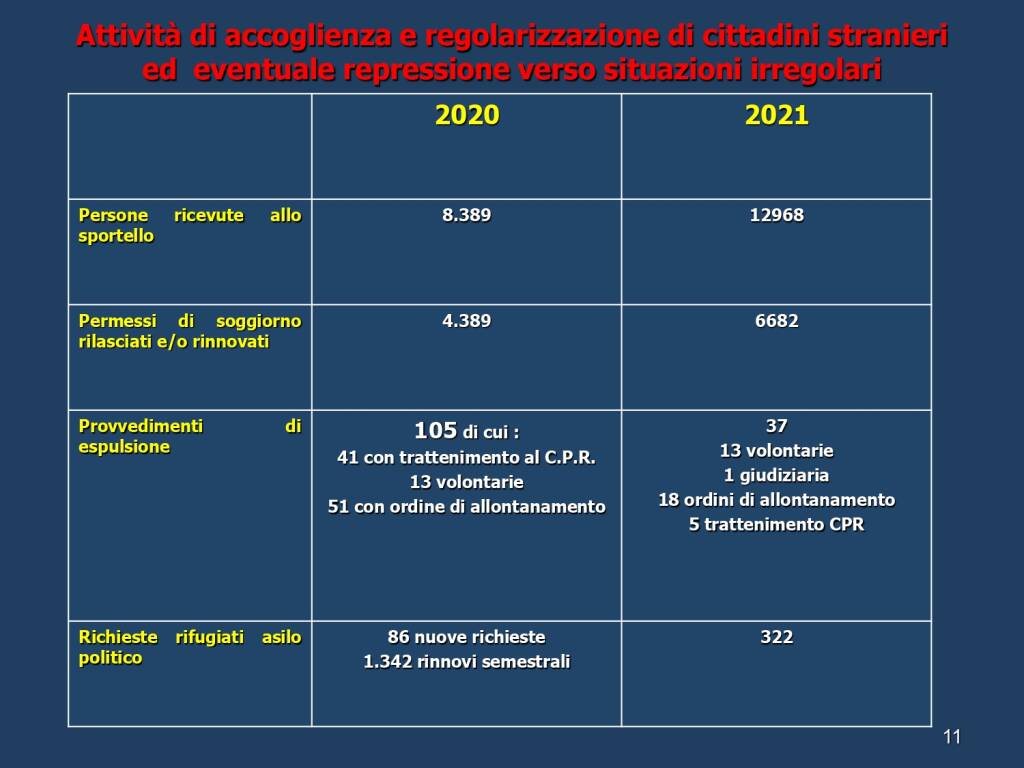 Dati relativi all'attività della Questura di Asti nell'anno 2021