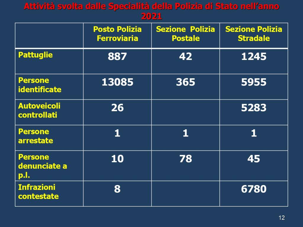 Dati relativi all'attività della Questura di Asti nell'anno 2021