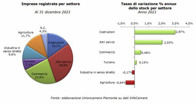 dati unioncamere 21012022