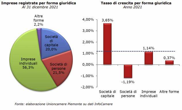 dati unioncamere 21012022