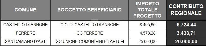 gruppi e associazioni astigiane beneficiarie di contributi regione