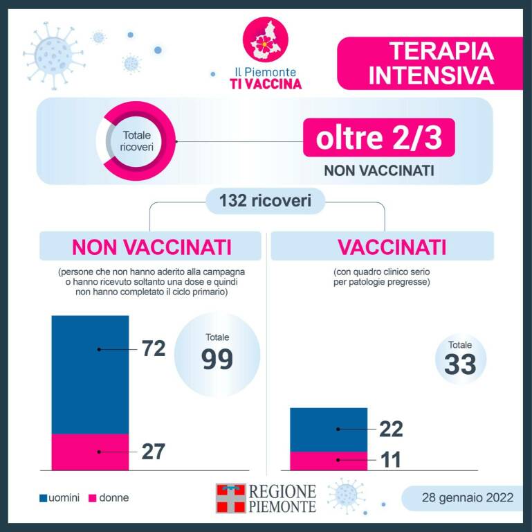 ricoverati terapia intensiva piemonte 28012022