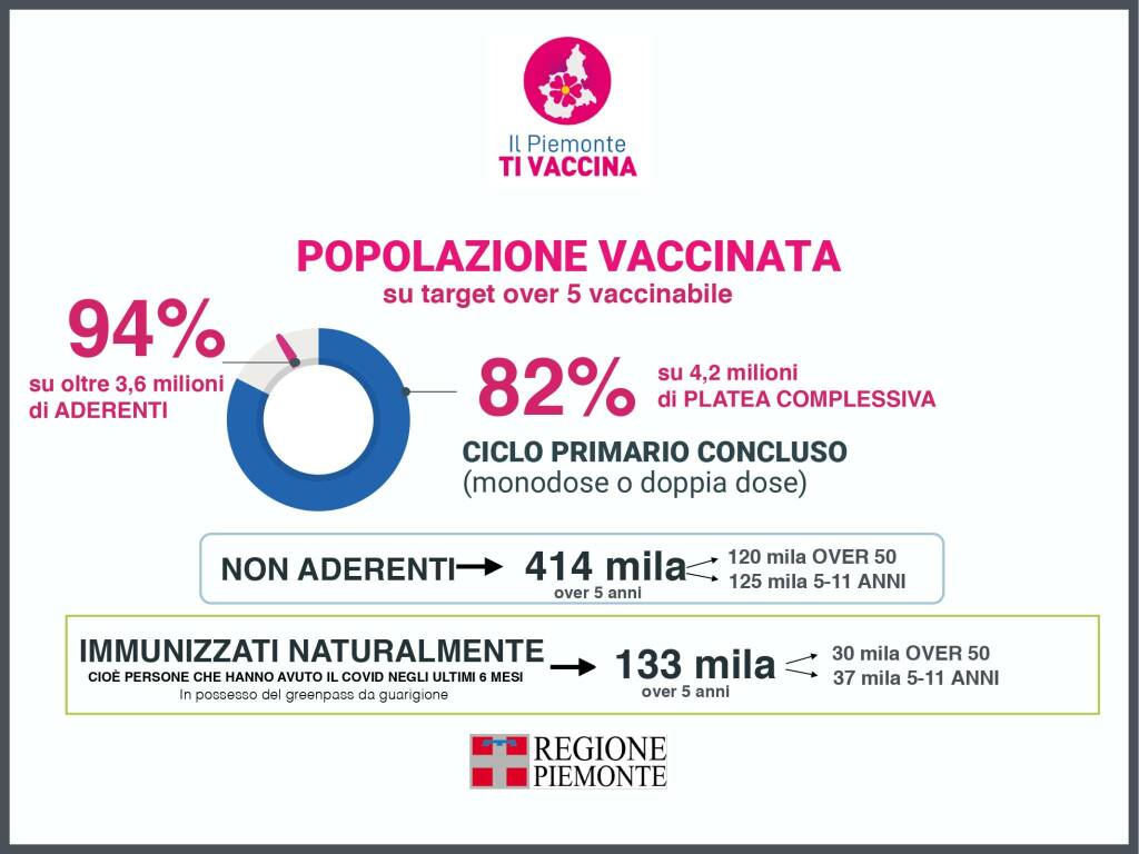 aggiornamento campagna vaccinale piemonte 01022022