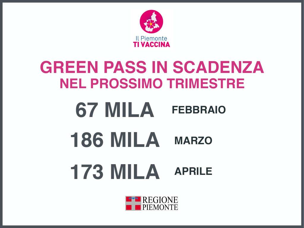 aggiornamento campagna vaccinale piemonte 01022022