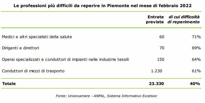 entrate previste febbraio 2022 unioncamere