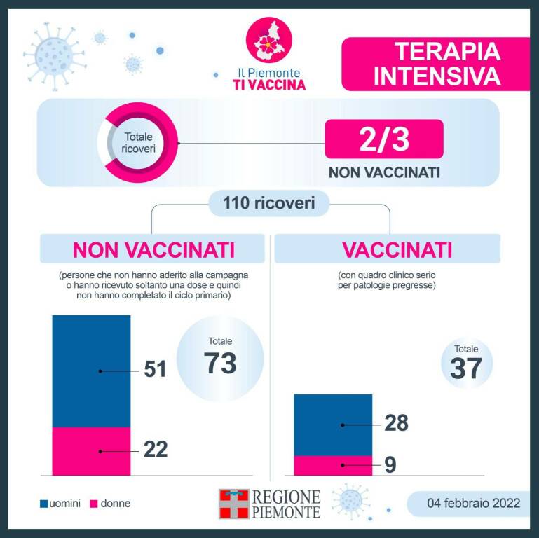 terapie intensive piemonte 04022022