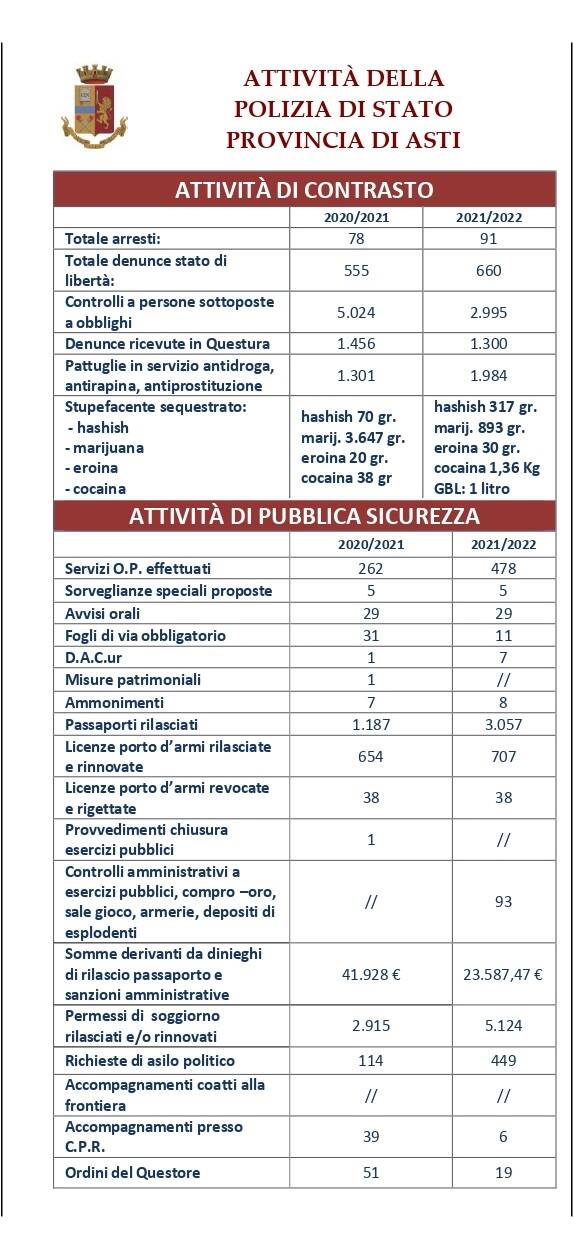 dati polizia asti 09042022