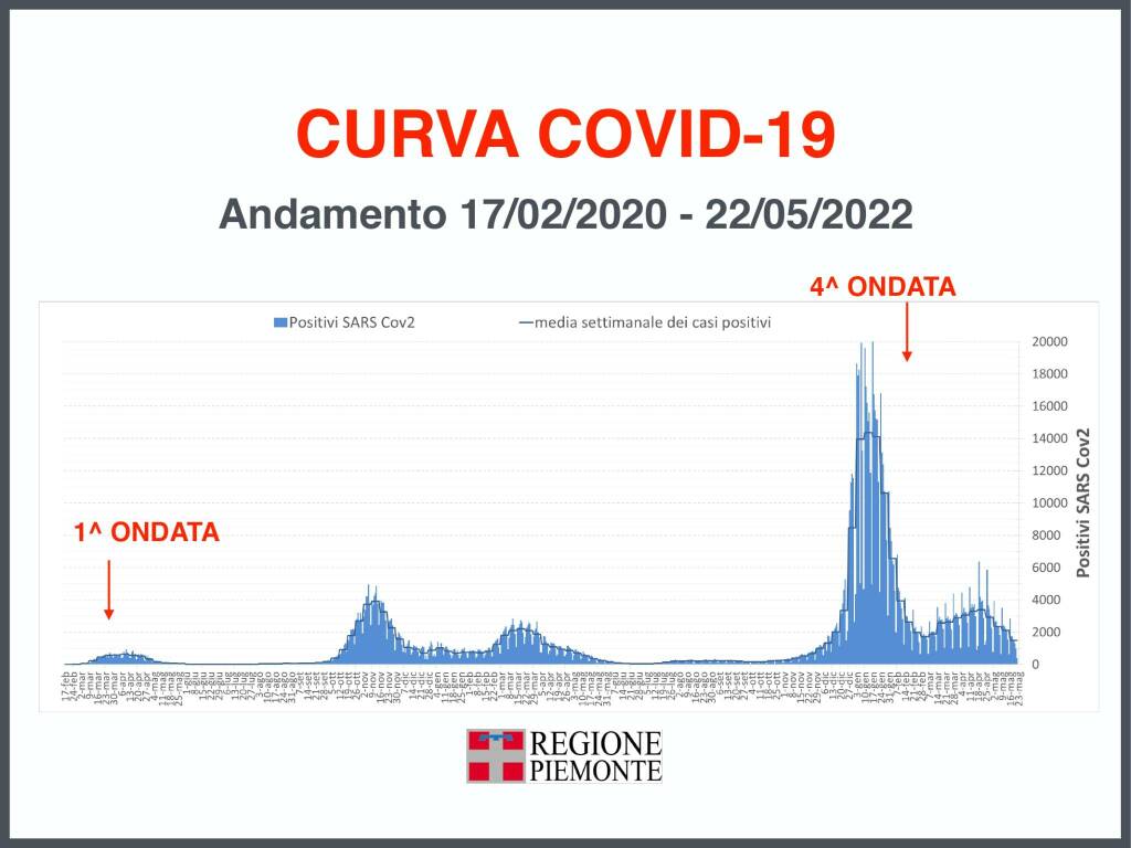 aggiornamento covid piemonte 24052022