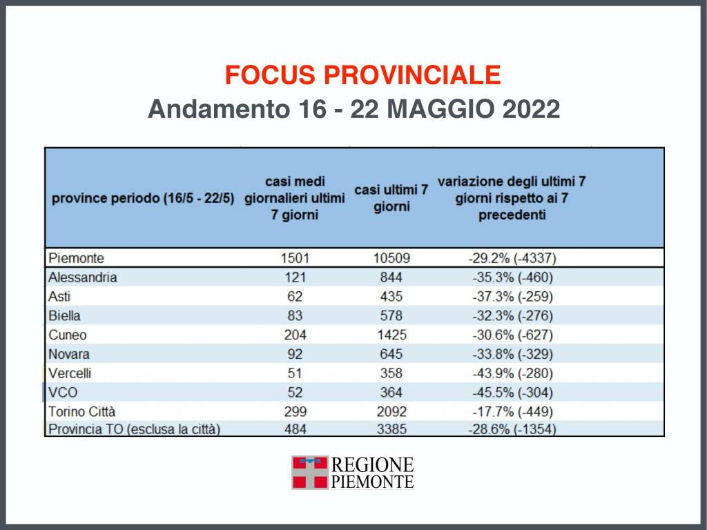 aggiornamento covid piemonte 24052022