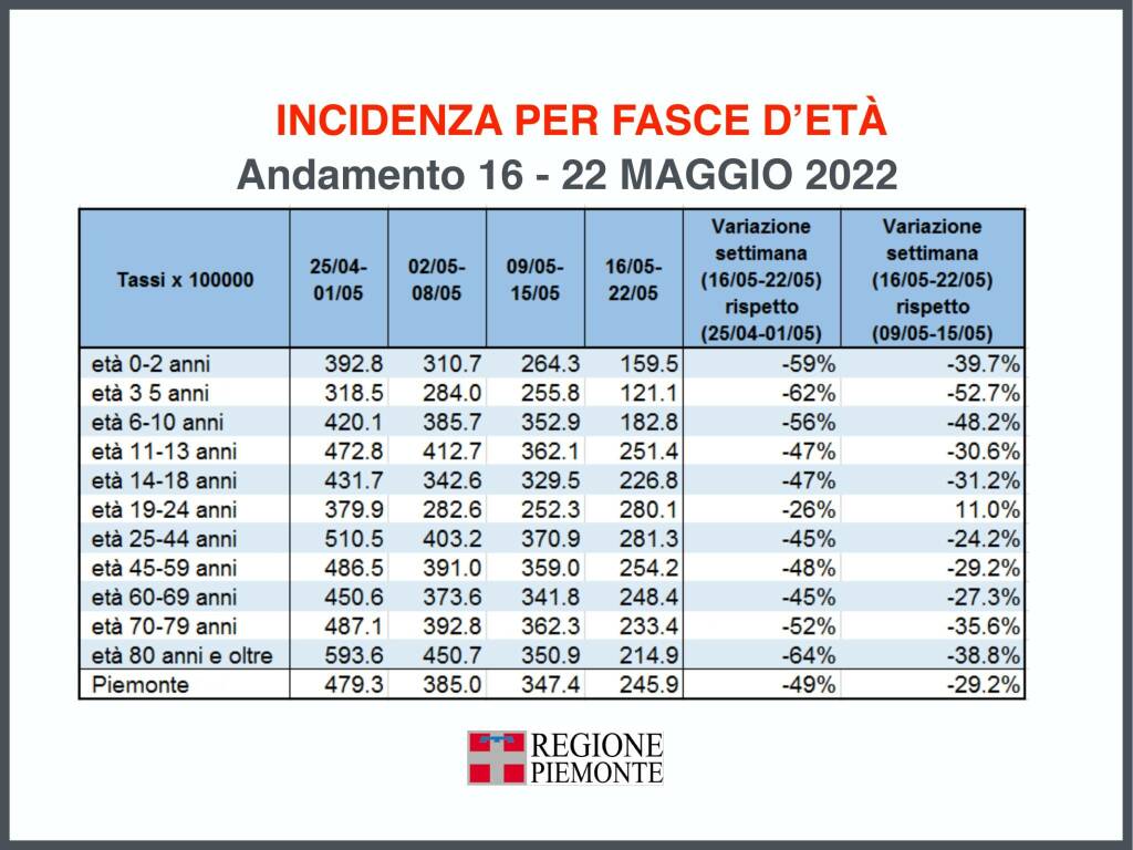 aggiornamento covid piemonte 24052022