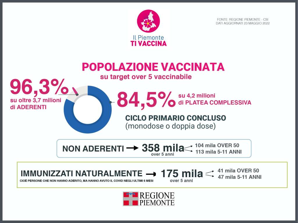 aggiornamento covid piemonte 24052022