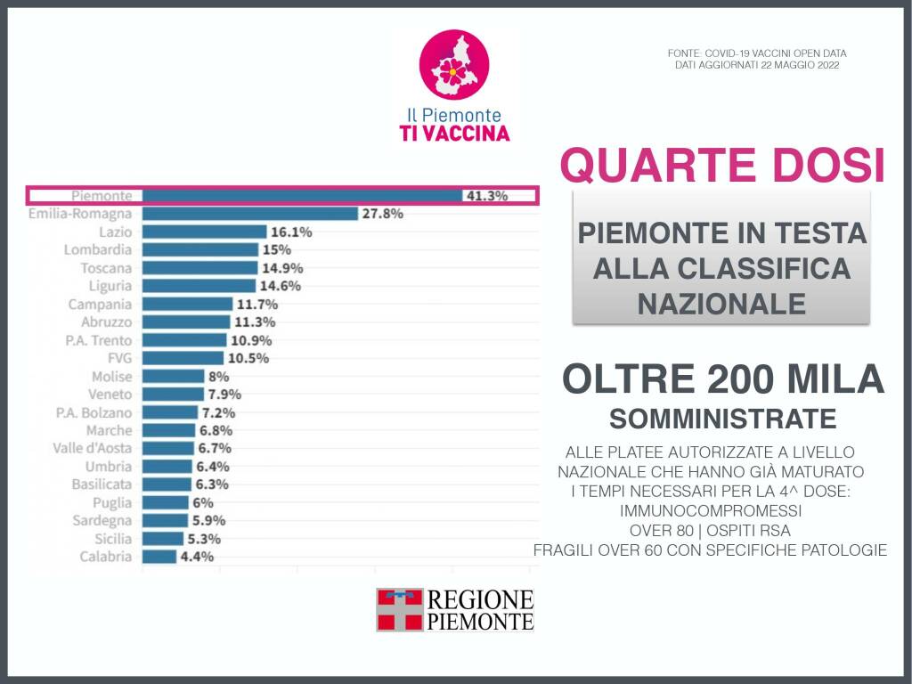 aggiornamento covid piemonte 24052022