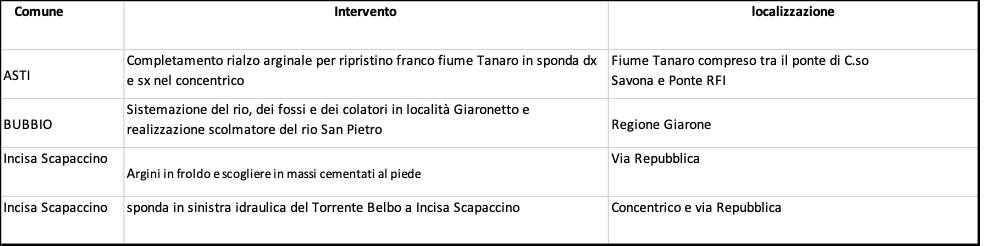 interventi astigiano prevenzione alluvioni