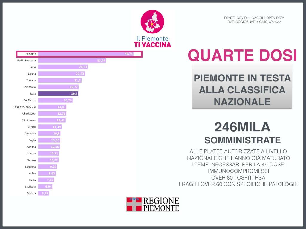 aggiornamento covid piemonte 7 giugno 2022