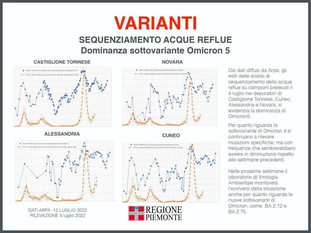 aggiornamento covid piemonte 13072022