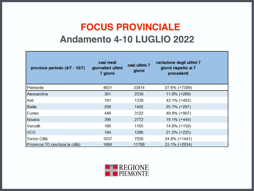 aggiornamento covid piemonte 13072022