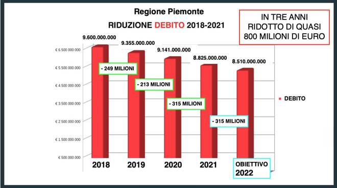 debito e disavanzo regione piemonte